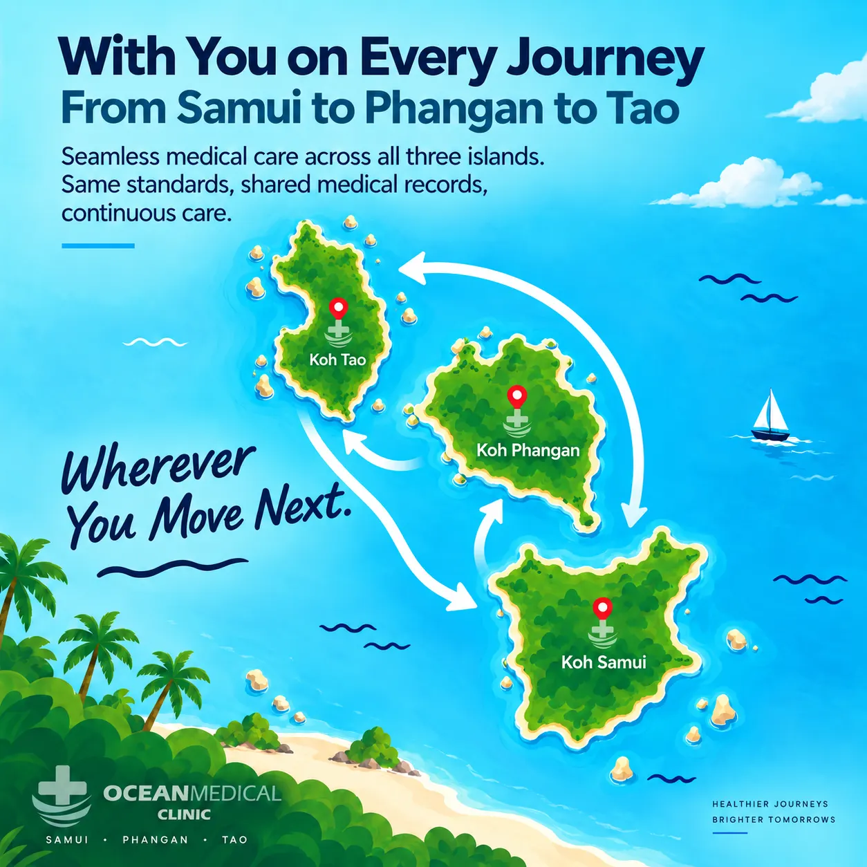 Ocean Medical Clinic's illustrated care network across Koh Tao, Koh Phangan and Koh Samui